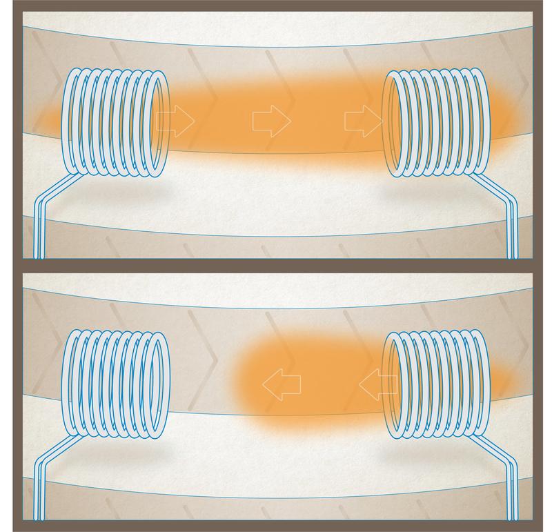 When the left coil is energized, the magnetic field reaches the right coil (top). When the right coil is energized, the magnetic field does not reach the left one (bottom).