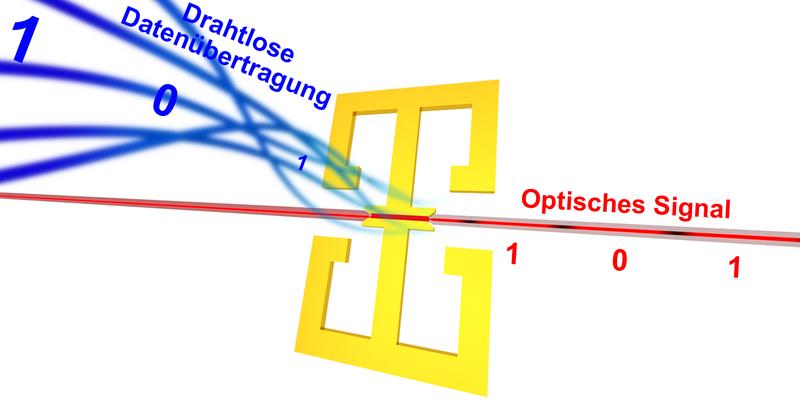 Im neuen Modulator werden Millimeterwellensignale (blau) von einer Antenne empfangen und im winzigen Schlitz in der Mitte in optische Signale (rot) umgewandelt.