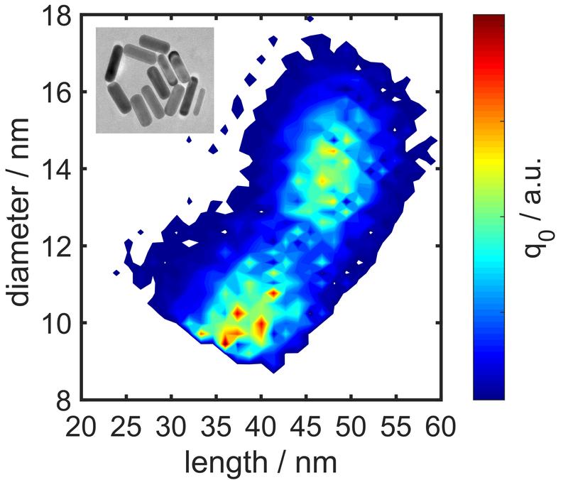 FAU-Forscher können nun in einem Schritt die Größe von Nanostäbchen ermitteln. Im Bild zu sehen die Längen- und Durchmesserverteilung von Goldpartikel – die meisten waren hier zwischen 35 u