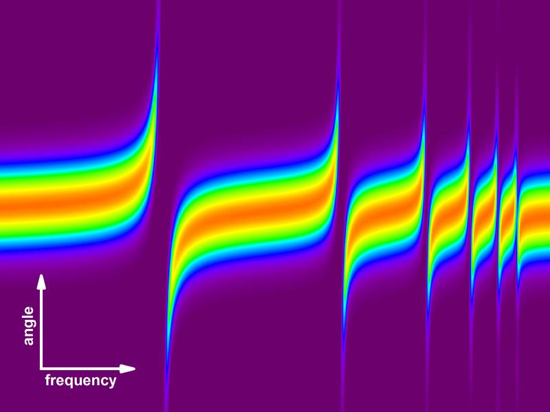 Abb. 2: Unsichtbarer Regenbogen, der durch einen Jet von Helium-Atomen entsteht. Licht mit Farben nahe zu Heliumresonanzen werden entweder nach oben oder unten abgelenkt.