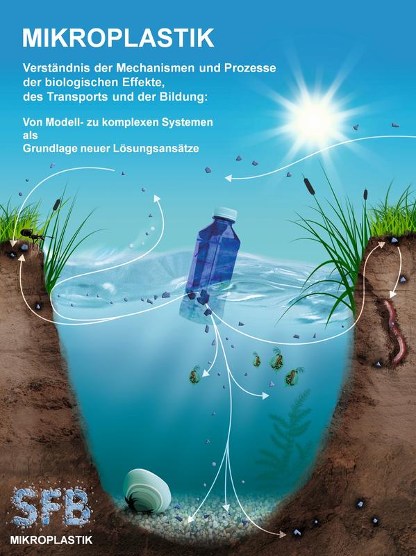 Poster des neuen SFB zur Mikroplastik-Forschung.