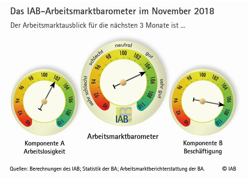 IAB-Arbeitsmarktbarometer November