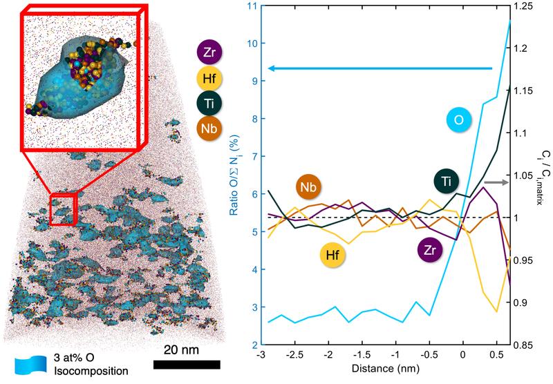 Atom probe tomography reveals a large distribution of ordered oxygen complexes in the model high-entropy alloy investigated.