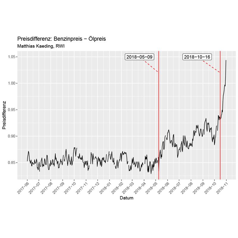 Differenz Benzinpreis/Ölpreis