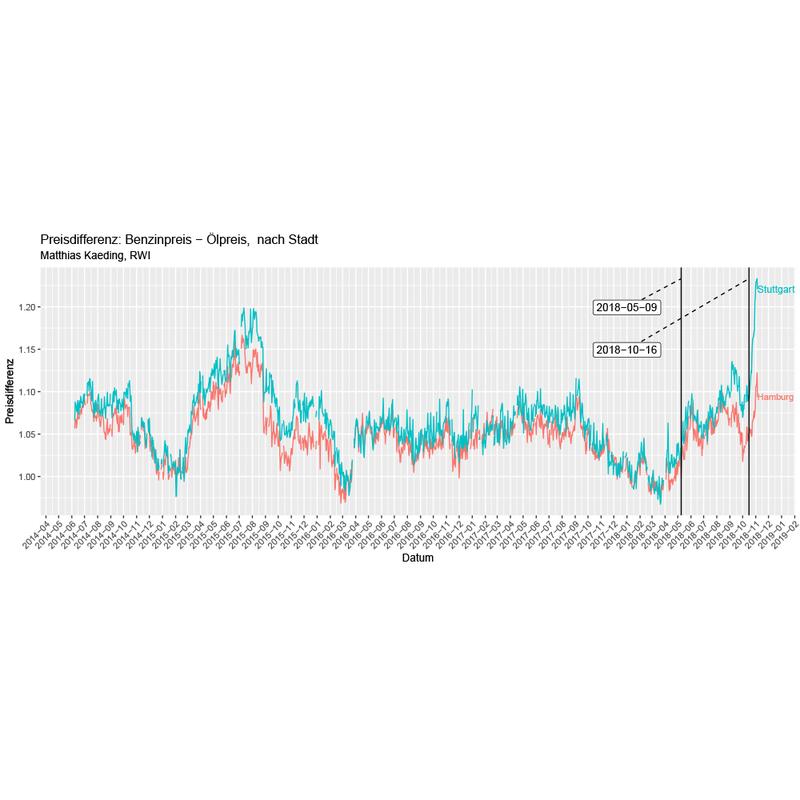 Differenz Benzinpreis/Ölpreis Hamburg/Stuttgart