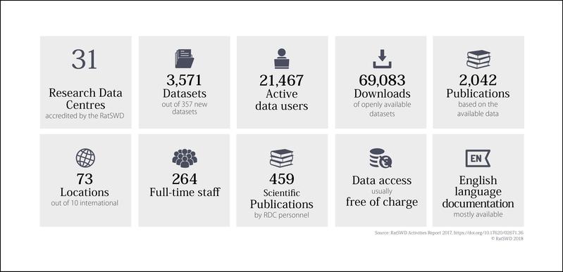 Key figures of the accredited network of 31 research data centres in 2017