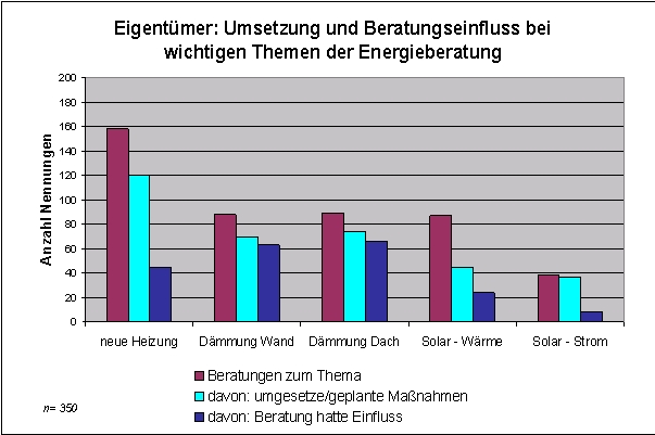 Einfluss der Energieberatung auf die Umsetzung von Maßnahmen der Gebäudeeigentümer 