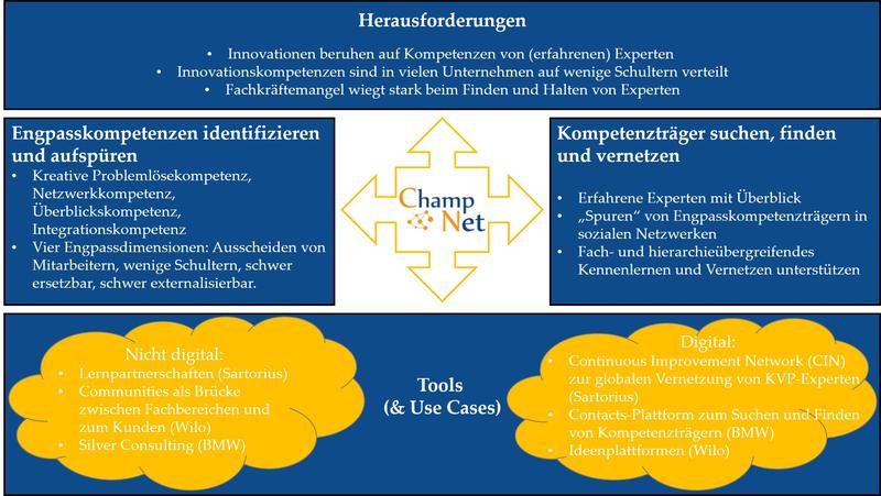 ChampNet kompakt – Herausforderungen, Erkenntnisse und Methoden 