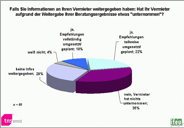 Mitgebereffekte der Mieter an die Vermieter