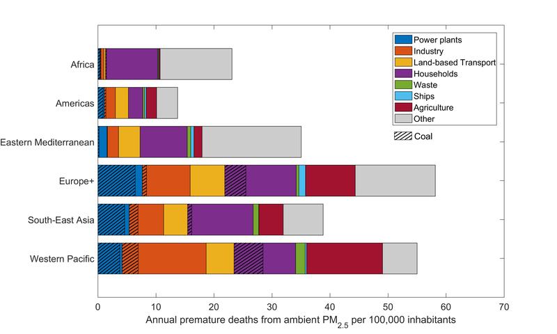 Figure 1: Health impacts of exposure to ambient fine particulate matter (PM2.5) in 2015, by key sources of pollution. Coal as a fuel is highlighted by hatching