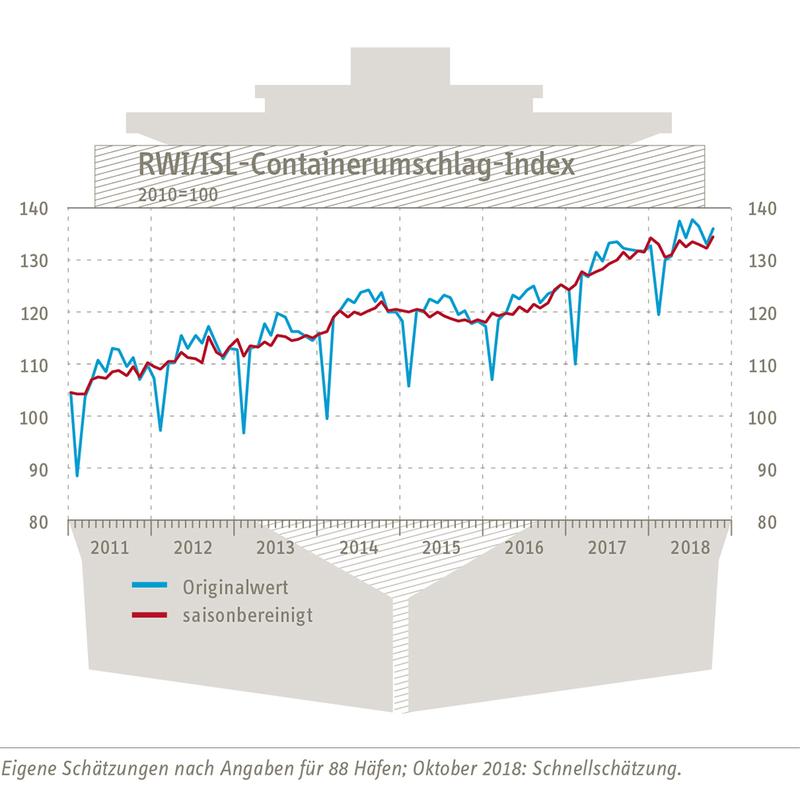 RWI/ISL-Containerumschlagindex vom 30. November 2018
