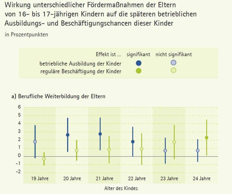 Kinder profitieren von der Förderung ihrer Eltern