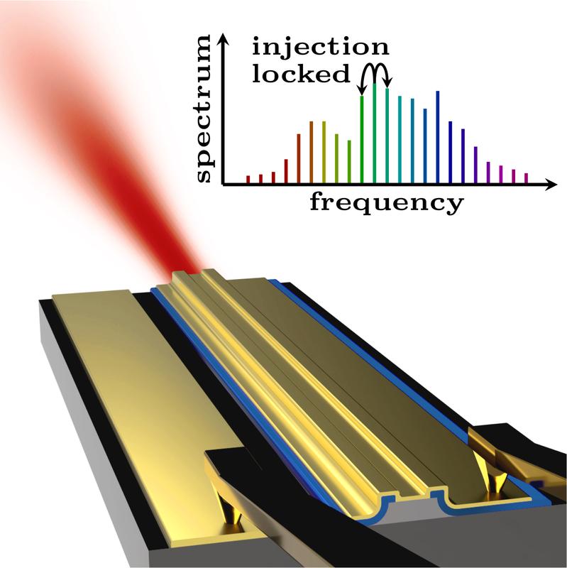 Der Laser sendet Licht mit ganz speziellen spektralen Eigenschaften aus. 