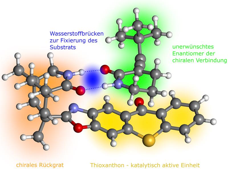 Die Allen-Gruppe des unerwünschten Enantiomers kommt dem Thioxanthon-Sensibilisator deutlich näher und wird daher in die gewünschte Form umgewandelt. 