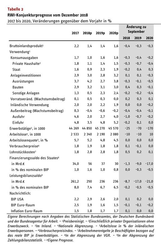 Tabelle zur RWI-Konjunkturprognose vom 18. Dezember 2018