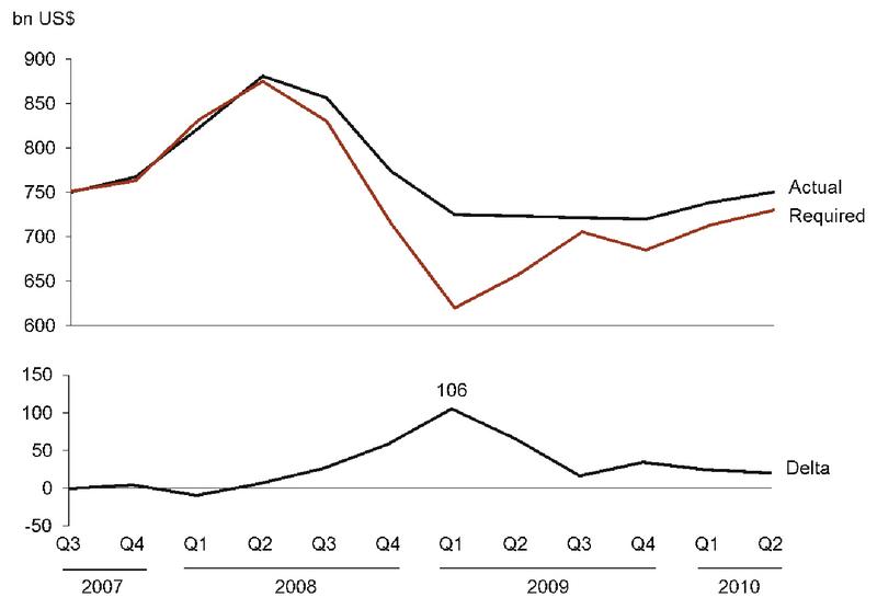 Tabelle 1: Anhäufung abnormaler Lagerbestände bei Herstellerfirmen in der Finanzkrise 