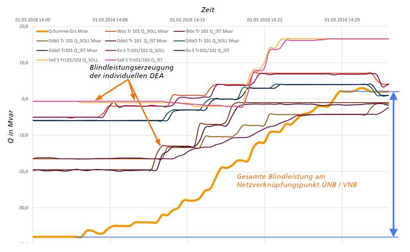 Verlauf der Blindleistung von DEA und Netzverknüpfungspunkt während des Feldtests.