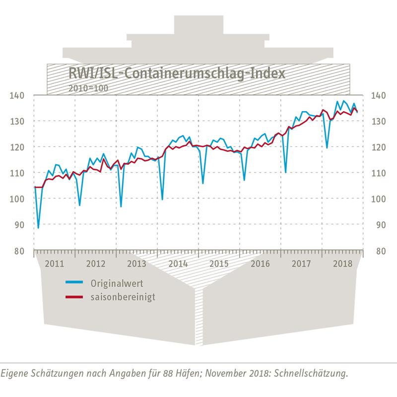 RWI/ISL-Containerumschlagindex vom 20. Dezember 2018