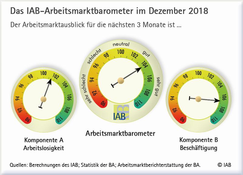 Das IAB-Arbeitsmarktbarometer im Dezember