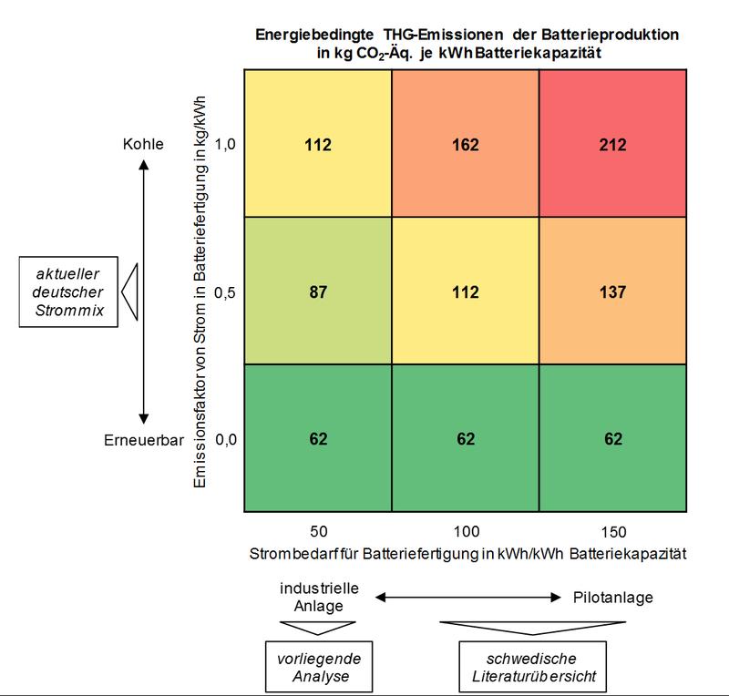 Auswirkung des Strombedarfs und des Emissionsfaktors von Strom in der Batteriefertigung auf die Treibhausgas (THG)-Emissionen der Batterieproduktion 