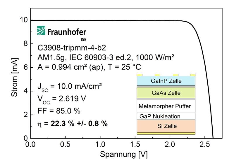 Strom-Spannungskennlinie der neuen III-V/Si Tandemsolarzelle mit einem Wirkungsgrad von 22,3%. 