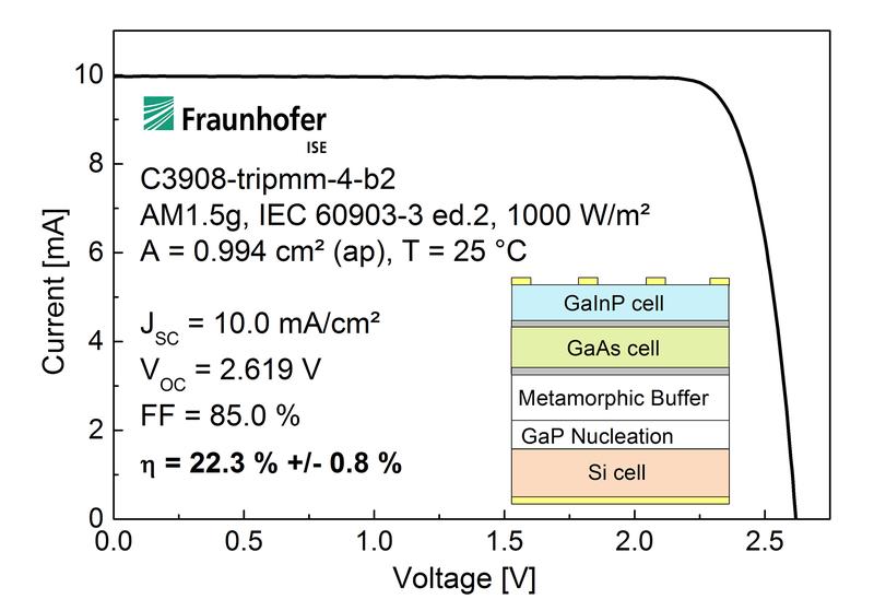 Current-voltage characteristic of the new III-V/Si tandem solar cell with an efficiency of 22.3%. 