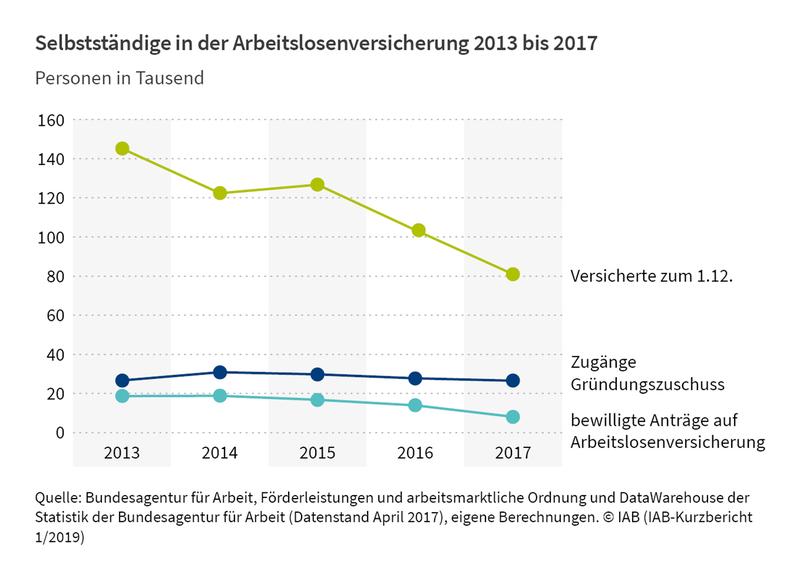 Selbstständige in der Arbeitslosenversicherung 2013 bis 2017