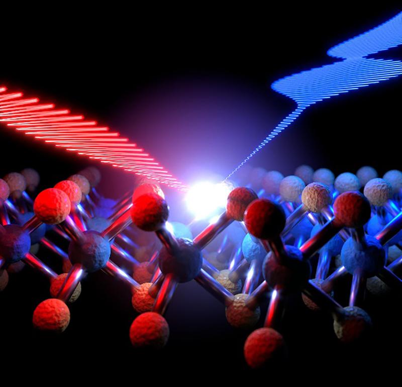 Ein infraroter Laserimpuls bestrahlt eine Lage eines Wolframdiselenid-Halbleiters. Dabei kann ein gestreuter Lichtpuls bei doppelter Frequenz im sichtbaren, blauen Spektralbereich beobachtet werden. 