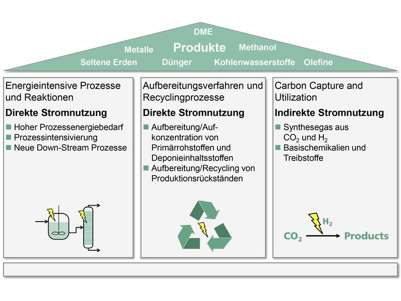 Fraunhofer UMSICHT erarbeitete im Rahmen des Projekts das »3-Säulen-Modell« eines PtX-Konzepts.