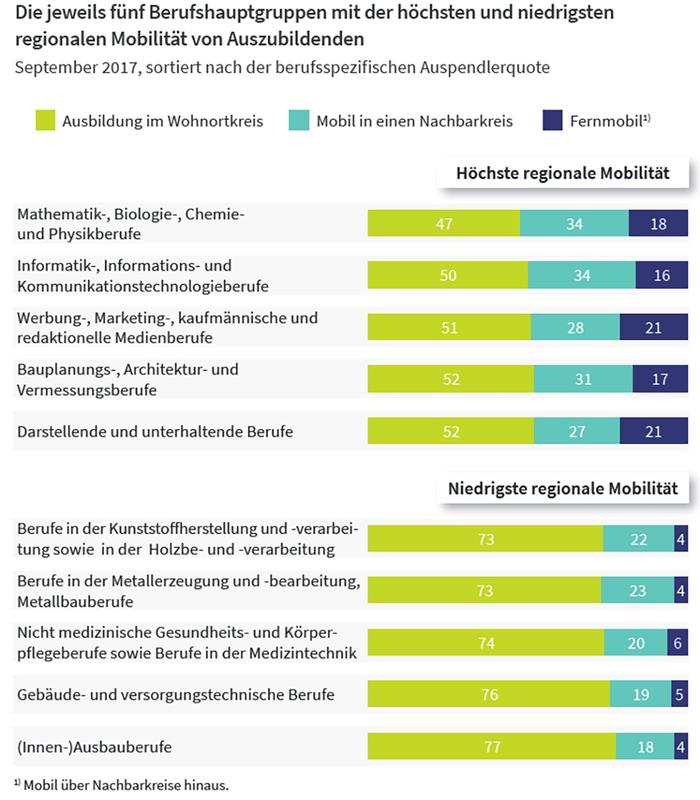 Regionale Mobilität von Auszubildenden in Berufsgruppen