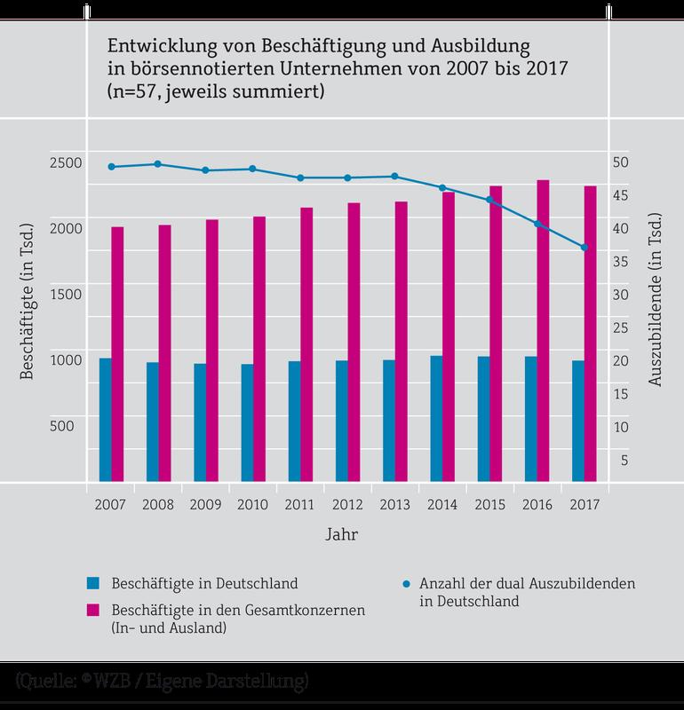 Entwicklung von Beschäftigung und Ausbildung in börsennotierten Unternehmen 2007 bis 2017