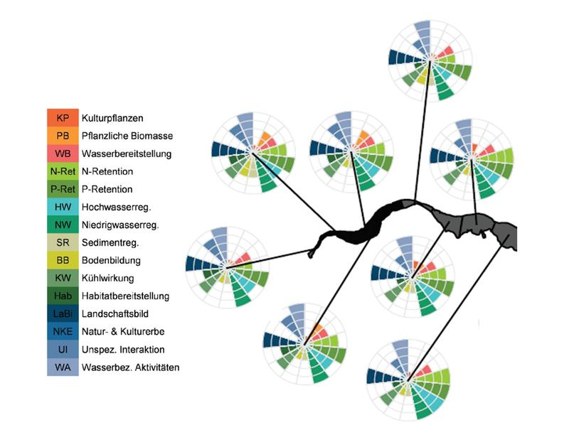Der entwickelte Index zur Erfassung der Ökosystemleistungen wird in Karten visualisiert. Für jeden Abschnitt des Flusses und seiner Aue werden jeweils die aufgelisteten Ökosystemleistungen erfasst.