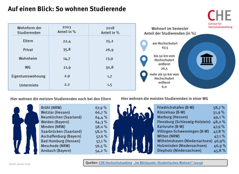 Auf einen Blick - So wohnen Studierende