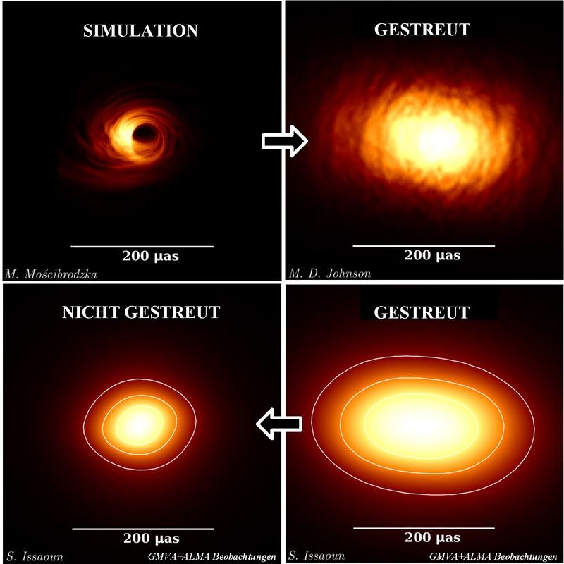 Simulation der Radioquelle Sgr A* bei 86 GHz (ol), Simulation mit Streueffekten (or), gemessenes VLBI-Bild (ur),  für  Streueffekte korrigiertes Bild von Sgr A* (ul).  