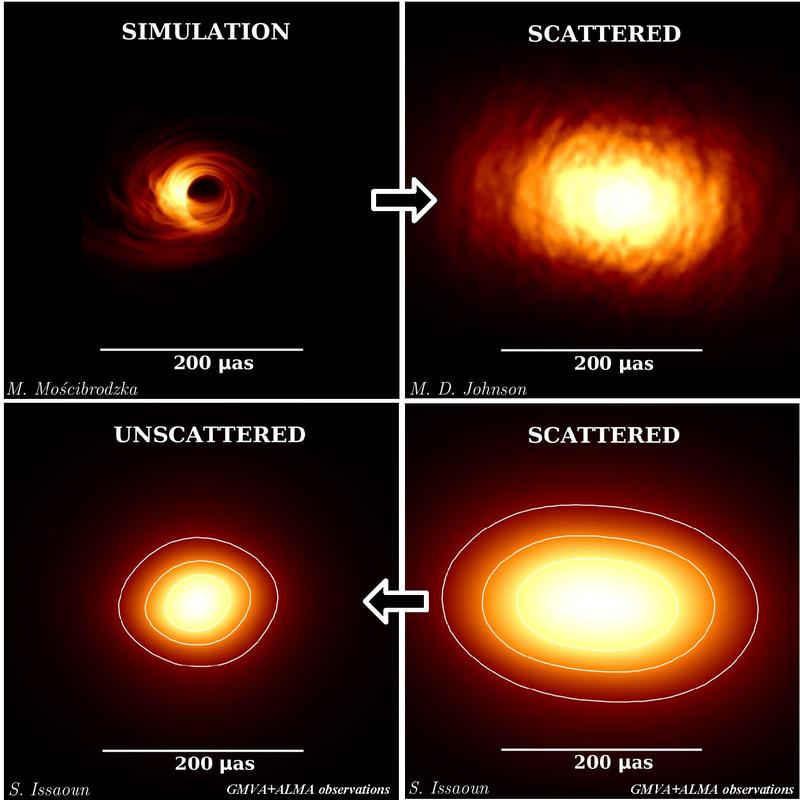 Sgr A* at 86 GHz: simulation (tl), added effects of scattering (tr), scattered image from observations (br), unscattered image, after removing the effects of scattering in the line of sight (bl).  