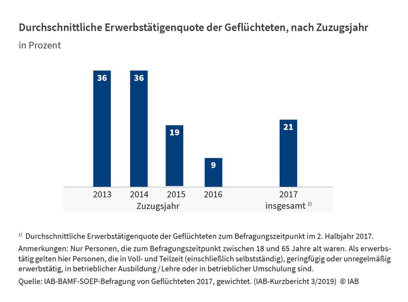 Durchschnittliche Erwerbstätigenquote der Geflüchteten