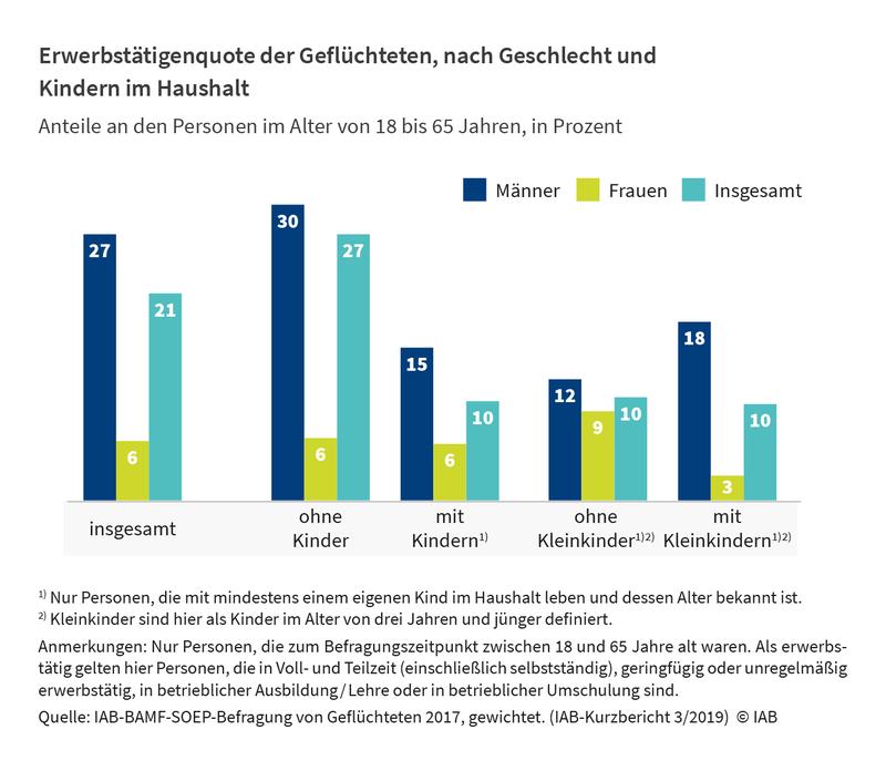 Erwerbstätigenquote der Geflüchteten, nach Geschlecht und Kindern im Haushalt