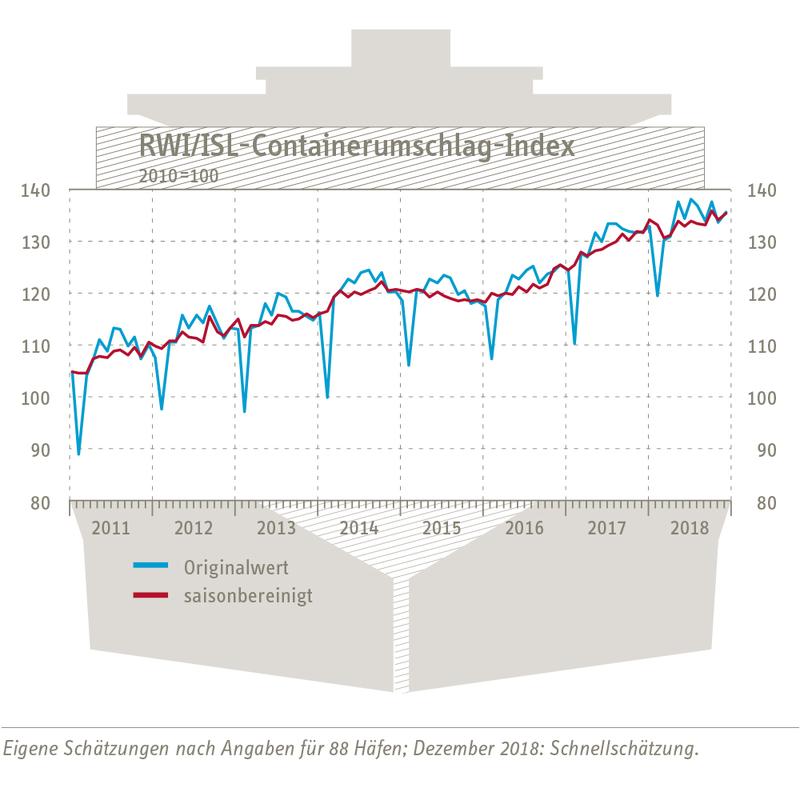 RWI/ISL-Containerumschlagindex vom 25. Januar 2019