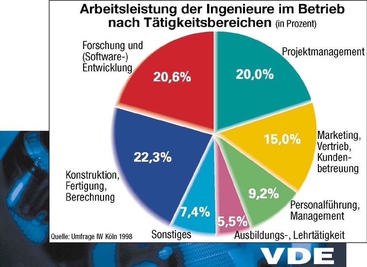 VDE - Neue Qualifikationen sind Nötig