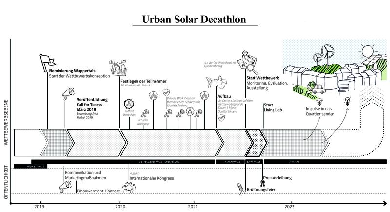 Urban Solar Decathlon Zeitlicher Ablauf des Urban Solar Decathlon. 