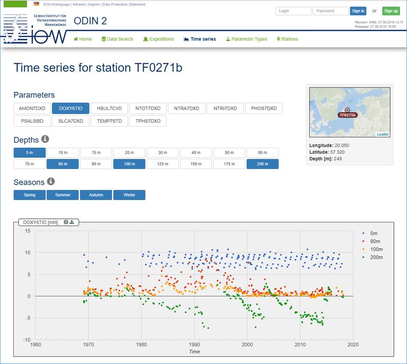 Example of a data visualization via ODIN 2 of long-term measurements of dissolved oxygen and hydrogen sulphide at the Gotland Deep in the central Baltic Sea from 1969 to 2017.