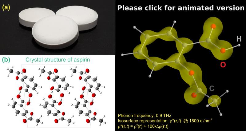 Abbildung 1: (a) Aspirin-Tabletten. (b) Kristallstruktur des Aspirin als regelmäßige periodische räumliche Anordnung von Aspirinmolekülen. (c) Die Animation, siehe Link zur FVB-Website.