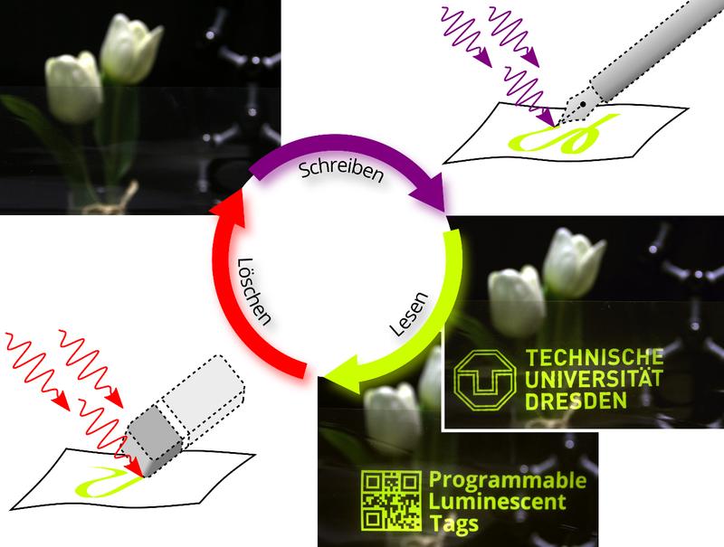 Diese Abbildung zeigt das mehrfache Wiederbeschreiben eines Etiketts. Die durch UV-Licht eingeschriebenen Strukturen können durch Infrarotlicht wieder gelöscht werden.