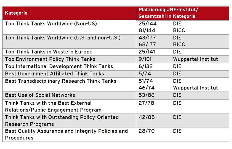 Info-Box: Die JRF-Institute DIE, BICC und Wuppertal Institut im Global Go To Think Tank-Ranking 2018