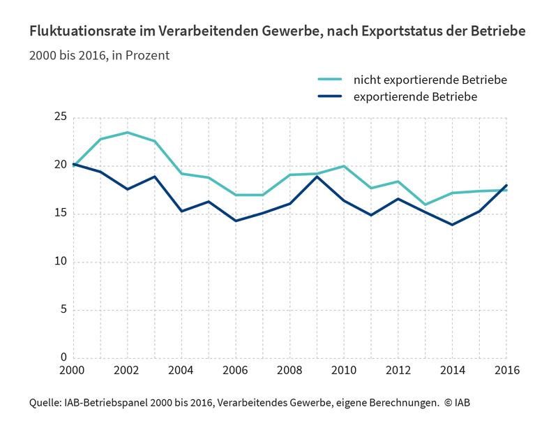 Fluktuationsrate im Verarbeitenden Gewerbe