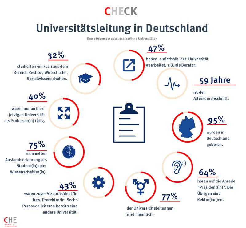 Universitätsleitung in Deutschland - Zahlen, Daten, Fakten