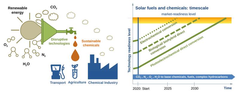 SUNRISE will facilitate the transition to a circular economy and a carbon neutral society. 