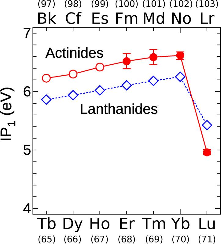 Ionisationsenergien von Lanthanoiden und Actinoiden. Deutlich erkennbar bei den Actinoiden ist der Anstieg der Energie bis zu Nobelium und danach der Abfall bei Lawrencium.