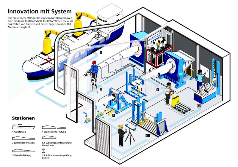 Darstellung der Projekt-Aktivitäten: Segment-, Abschnitts- und Komponentenprüfung