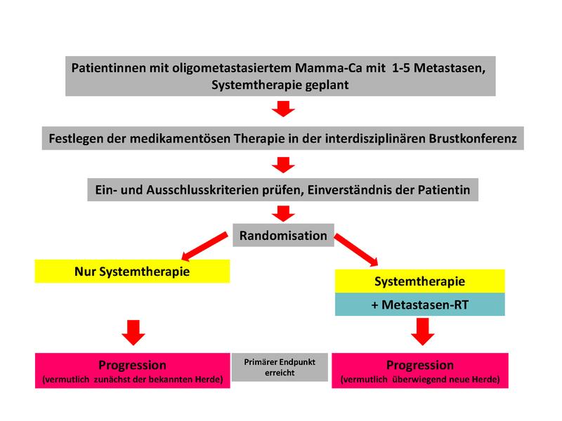 Schematische Darstellung der OLIGOMA-Studie